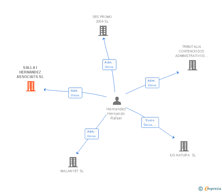 Vinculaciones societarias de SALLA I HERNANDEZ ASSOCIATS SL