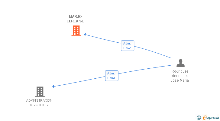 Vinculaciones societarias de MARJO CERCA SL