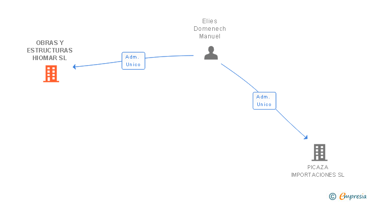 Vinculaciones societarias de OBRAS Y ESTRUCTURAS HIOMAR SL