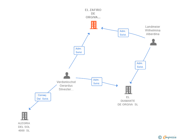 Vinculaciones societarias de EL ZAFIRO DE ORGIVA 2016 SL