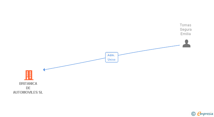 Vinculaciones societarias de BRITANICA DE AUTOMOVILES SL