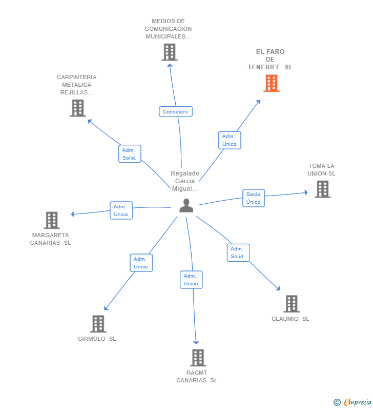 Vinculaciones societarias de EL FARO DE TENERIFE SL