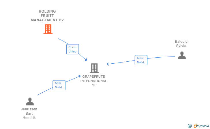 Vinculaciones societarias de HOLDING FRUITT MANAGEMENT BV