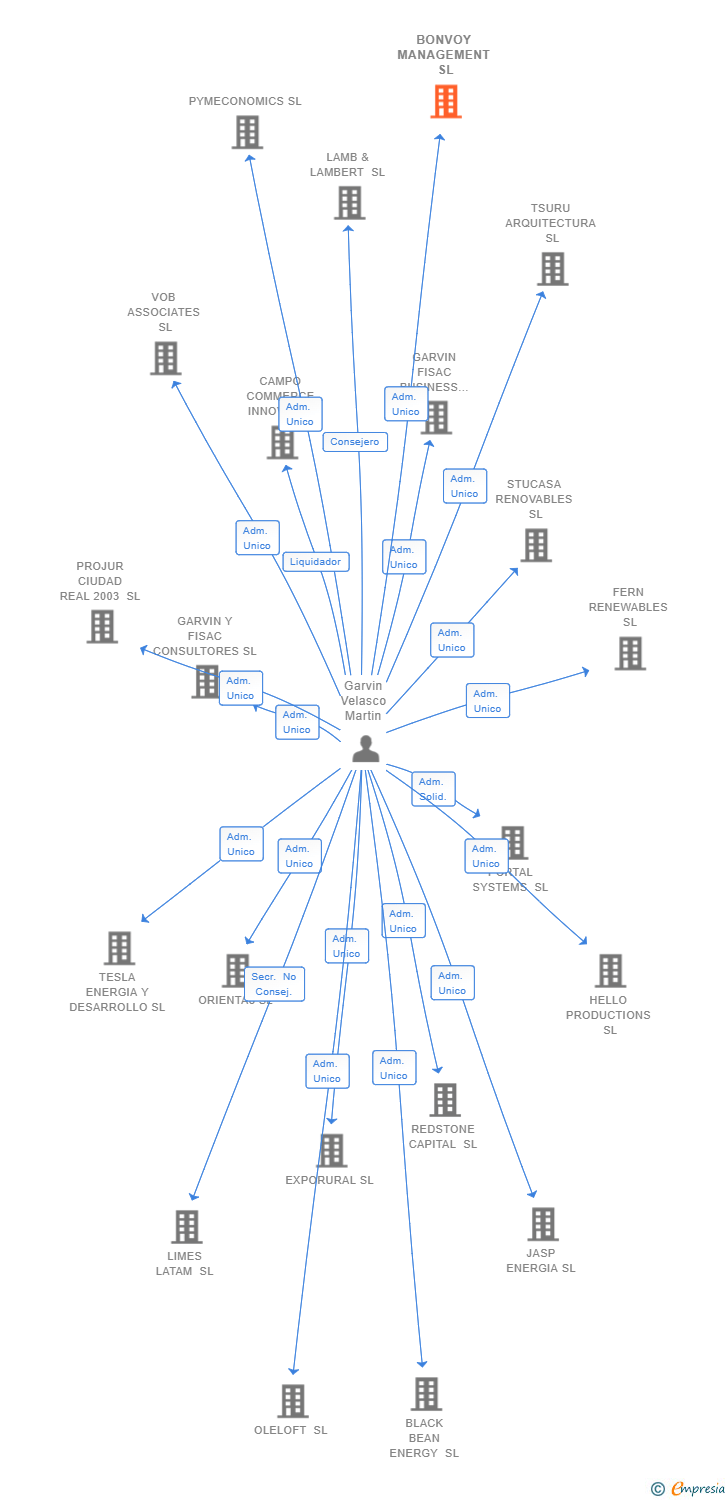 Vinculaciones societarias de BONVOY MANAGEMENT SL