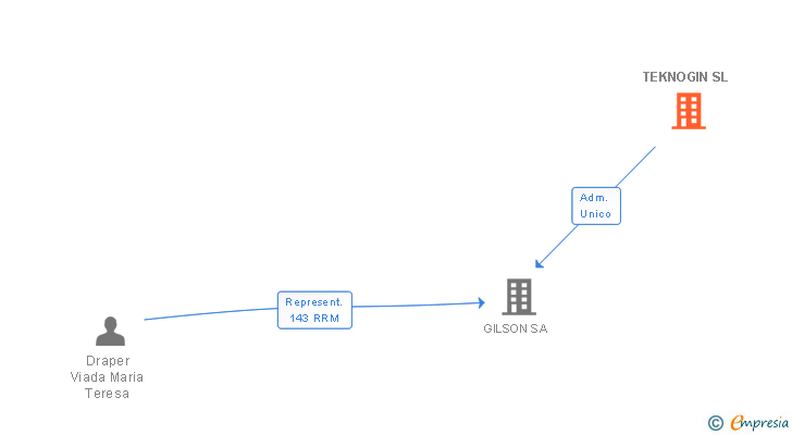Vinculaciones societarias de TEKNOGIN SL