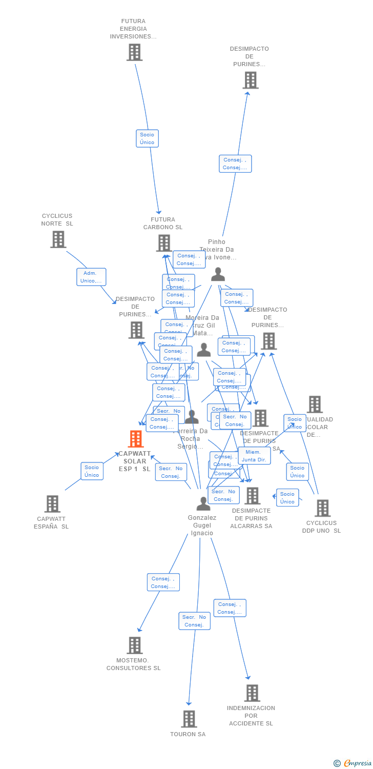 Vinculaciones societarias de CAPWATT SOLAR ESP 1 SL