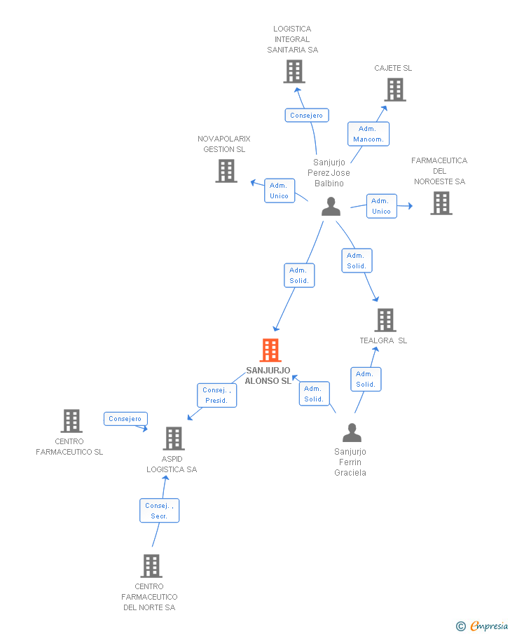 Vinculaciones societarias de SANJURJO ALONSO SL