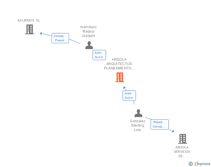 Vinculaciones societarias de ARGOLA ARQUITECTOS SLP