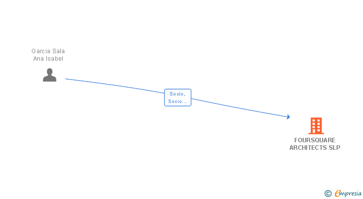 Vinculaciones societarias de FOURSQUARE ARCHITECTS SLP