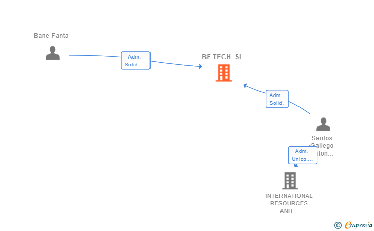 Vinculaciones societarias de BF TECH SL