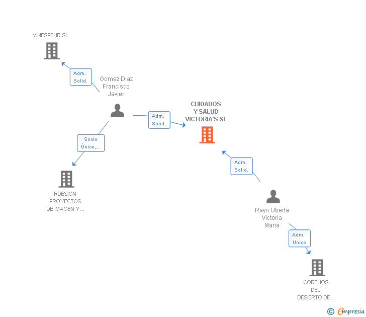Vinculaciones societarias de CUIDADOS Y SALUD VICTORIA'S SL
