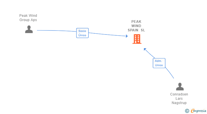 Vinculaciones societarias de PEAK WIND SPAIN SL