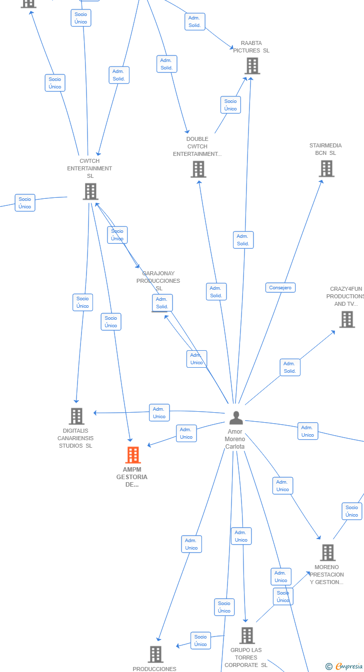 Vinculaciones societarias de RAABTA INTERNATIONAL MOVIE SALES SL