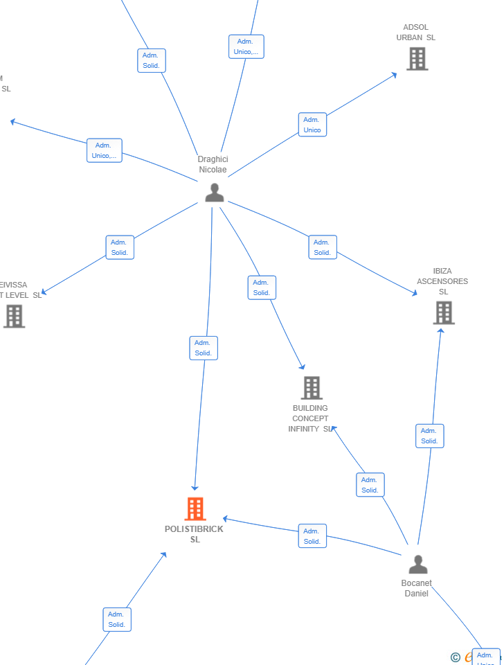 Vinculaciones societarias de POLISTIBRICK SL