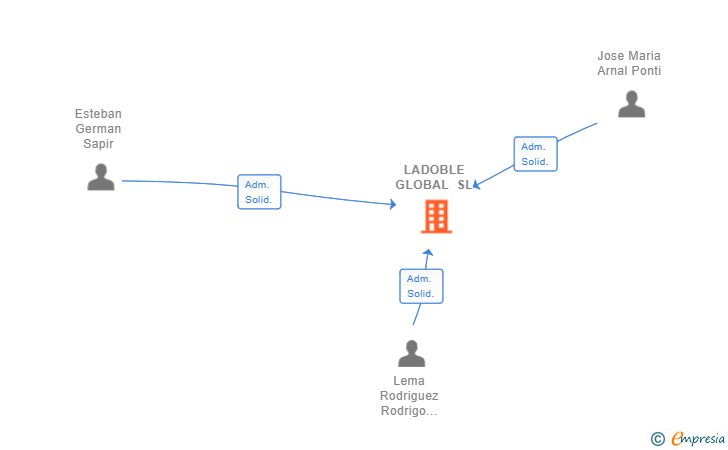 Vinculaciones societarias de LADOBLE GLOBAL SL