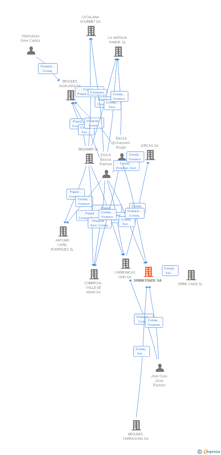 Vinculaciones societarias de DRINKTRADE SA