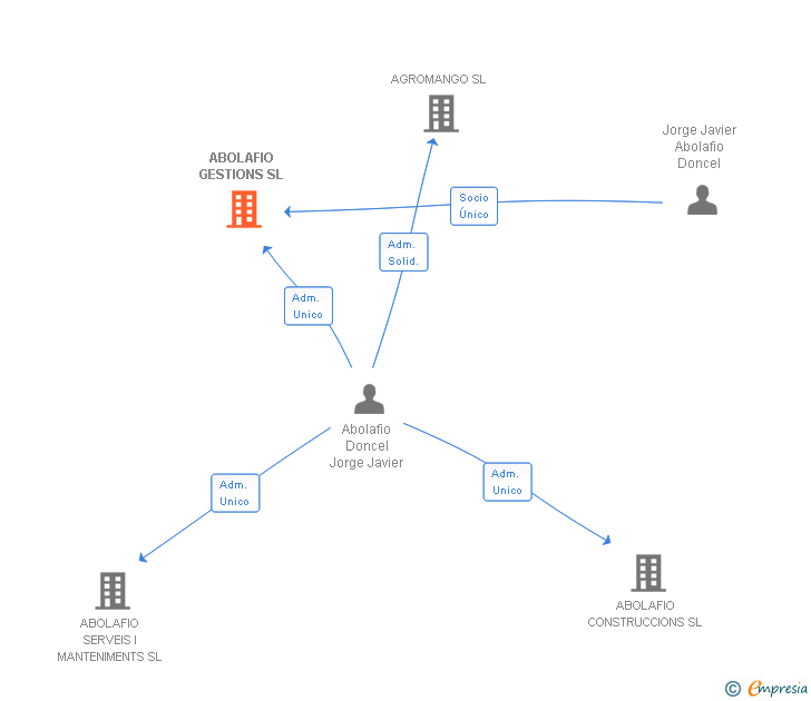 Vinculaciones societarias de ABOLAFIO GESTIONS SL