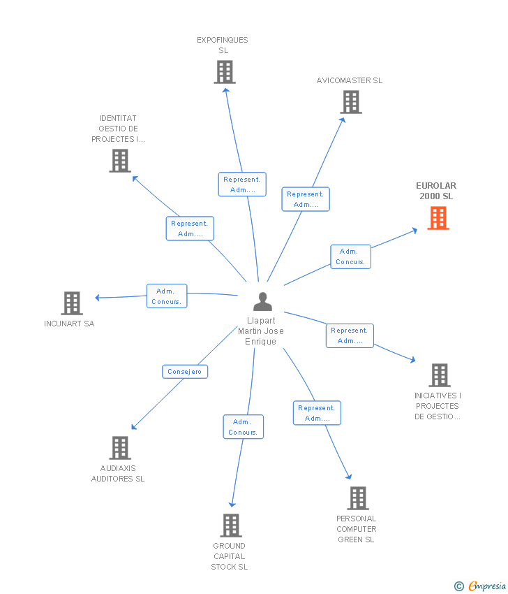 Vinculaciones societarias de EUROLAR 2000 SL