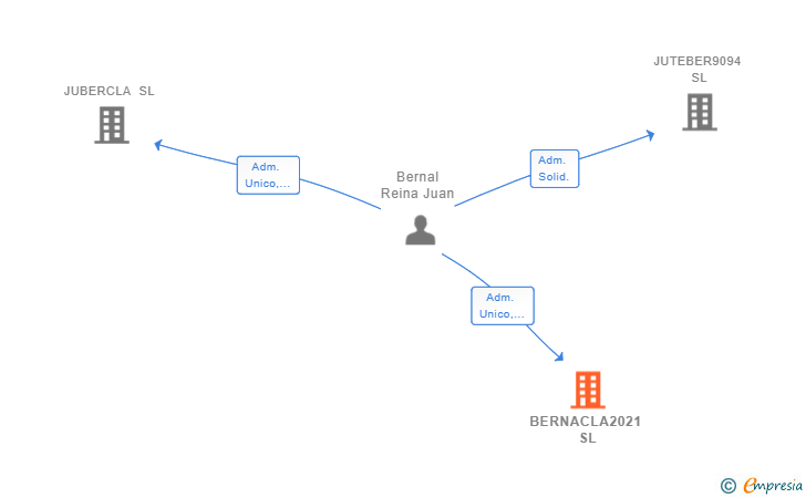 Vinculaciones societarias de BERNACLA2021 SL