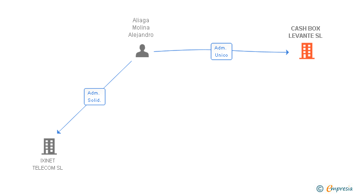 Vinculaciones societarias de CASH BOX LEVANTE SL