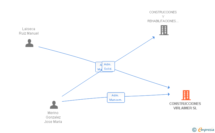 Vinculaciones societarias de CONSTRUCCIONES VIRLAIMER SL