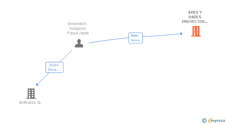 Vinculaciones societarias de ARES Y HADES PROYECTOS E INVERSIONES SL