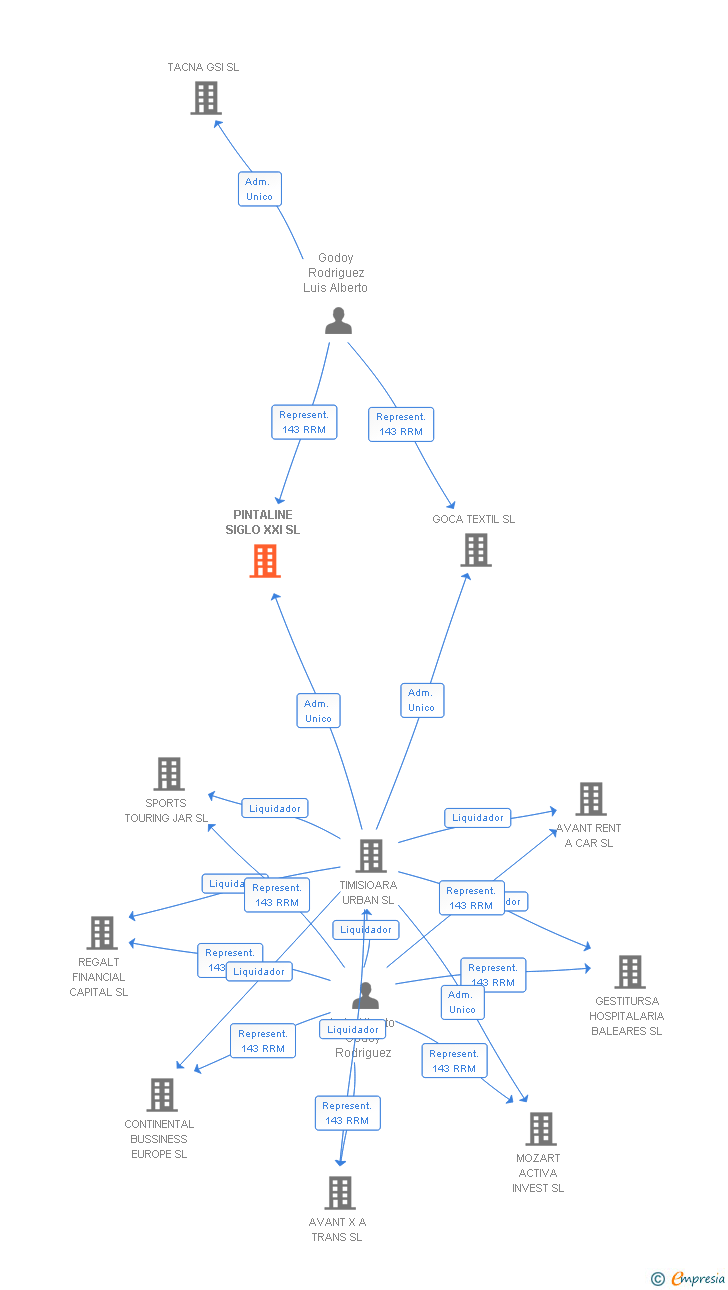 Vinculaciones societarias de PINTALINE SIGLO XXI SL