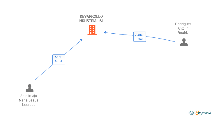 Vinculaciones societarias de DESARROLLO INDUSTRIAL SL