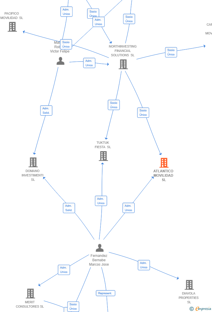Vinculaciones societarias de ATLANTICO MOVILIDAD SL