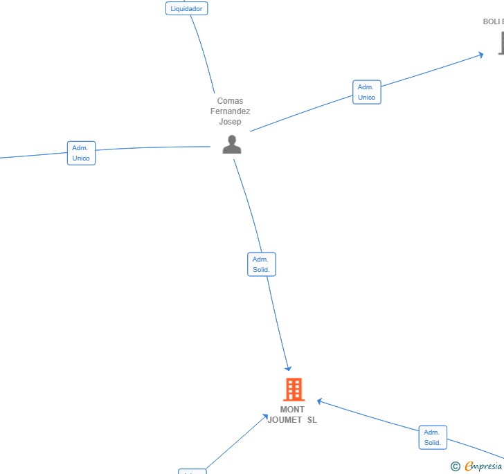 Vinculaciones societarias de MONT JOUMET SL