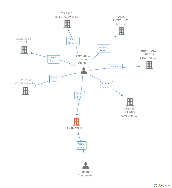 Vinculaciones societarias de ANTMAIS SRL