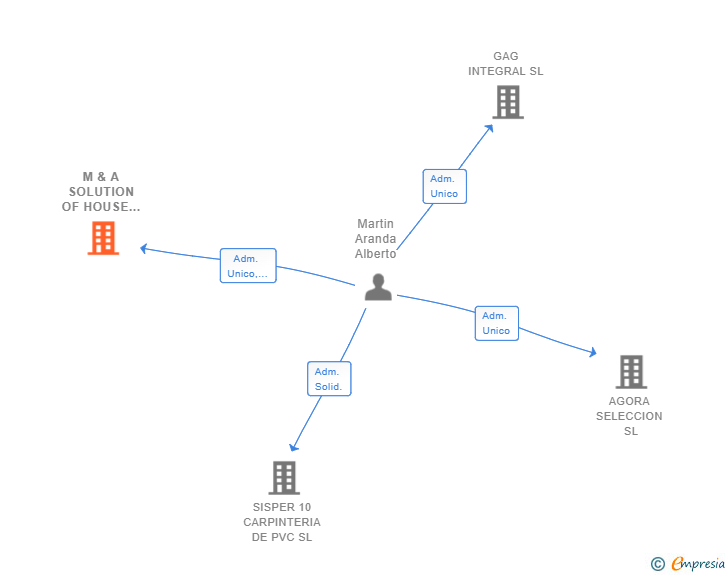 Vinculaciones societarias de M & A SOLUTION OF HOUSE SL