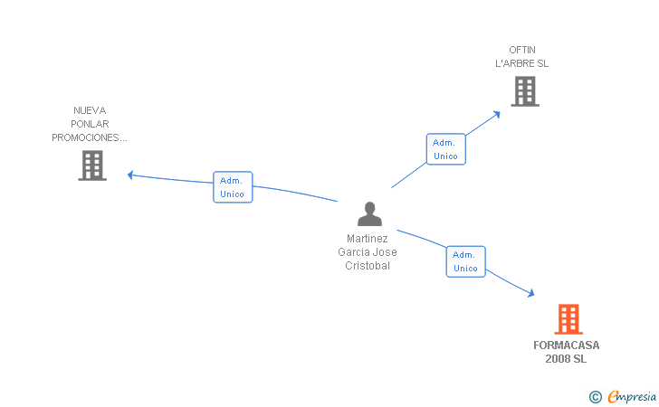 Vinculaciones societarias de FORMACASA 2008 SL