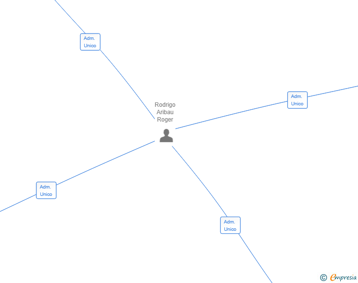 Vinculaciones societarias de PACKER STICK SL