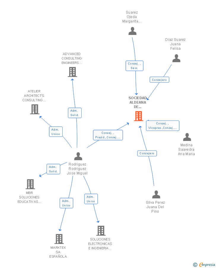 Vinculaciones societarias de SOCIEDAD ALDEANA DE SERVICIOS Y ATENCION CIUDADANA SL