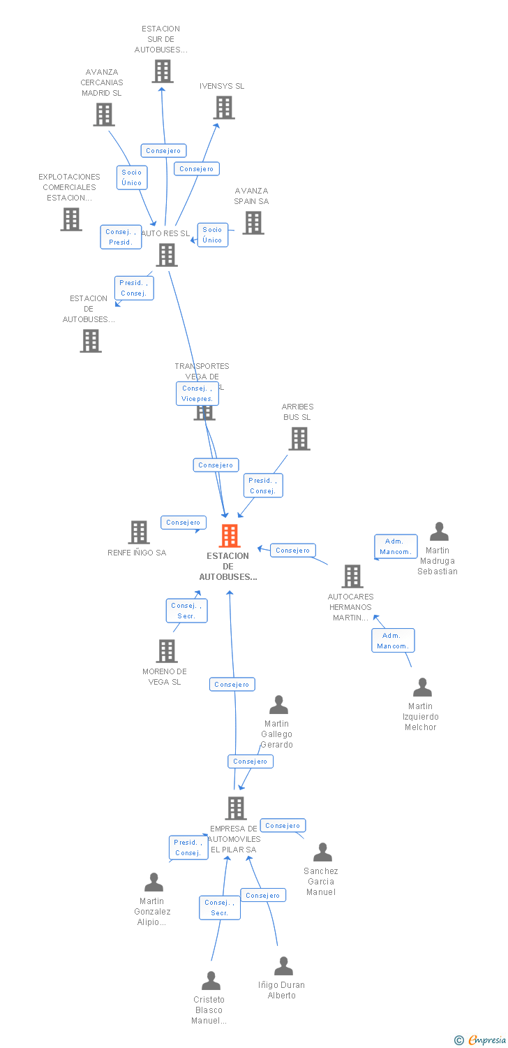 Vinculaciones societarias de ESTACION DE AUTOBUSES DE SALAMANCA SL