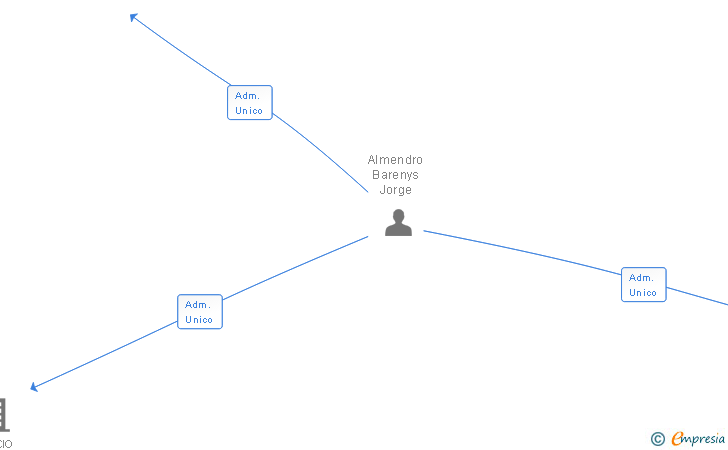 Vinculaciones societarias de ALMENDRO Y BARENYS SL