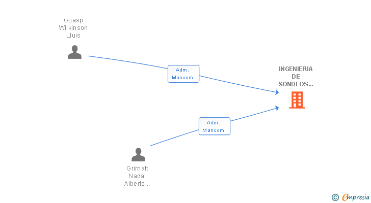 Vinculaciones societarias de INGENIERIA DE SONDEOS DE BALEARES SL