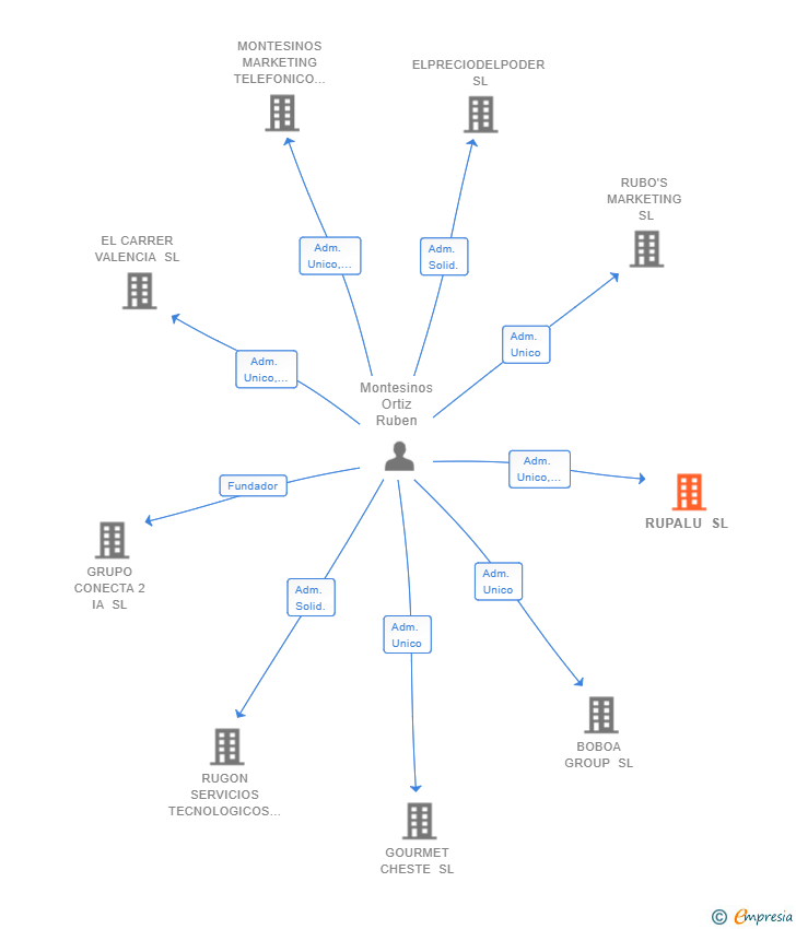 Vinculaciones societarias de RUPALU SL