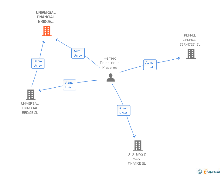 Vinculaciones societarias de UNIVERSAL FINANCIAL BRIDGE FINANCE SL