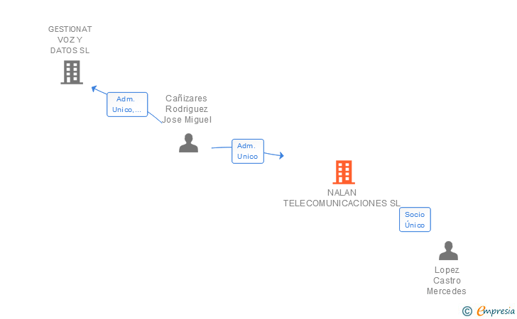 Vinculaciones societarias de NALAN TELECOMUNICACIONES SL
