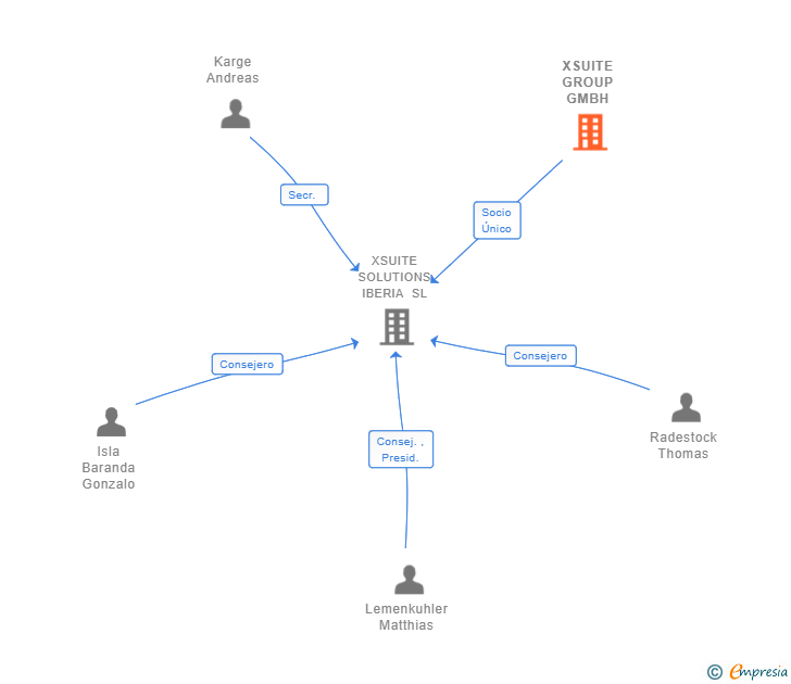 Vinculaciones societarias de XSUITE GROUP GMBH