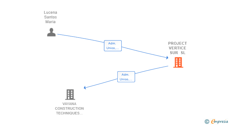 Vinculaciones societarias de PROJECT VERTICE SUR SL