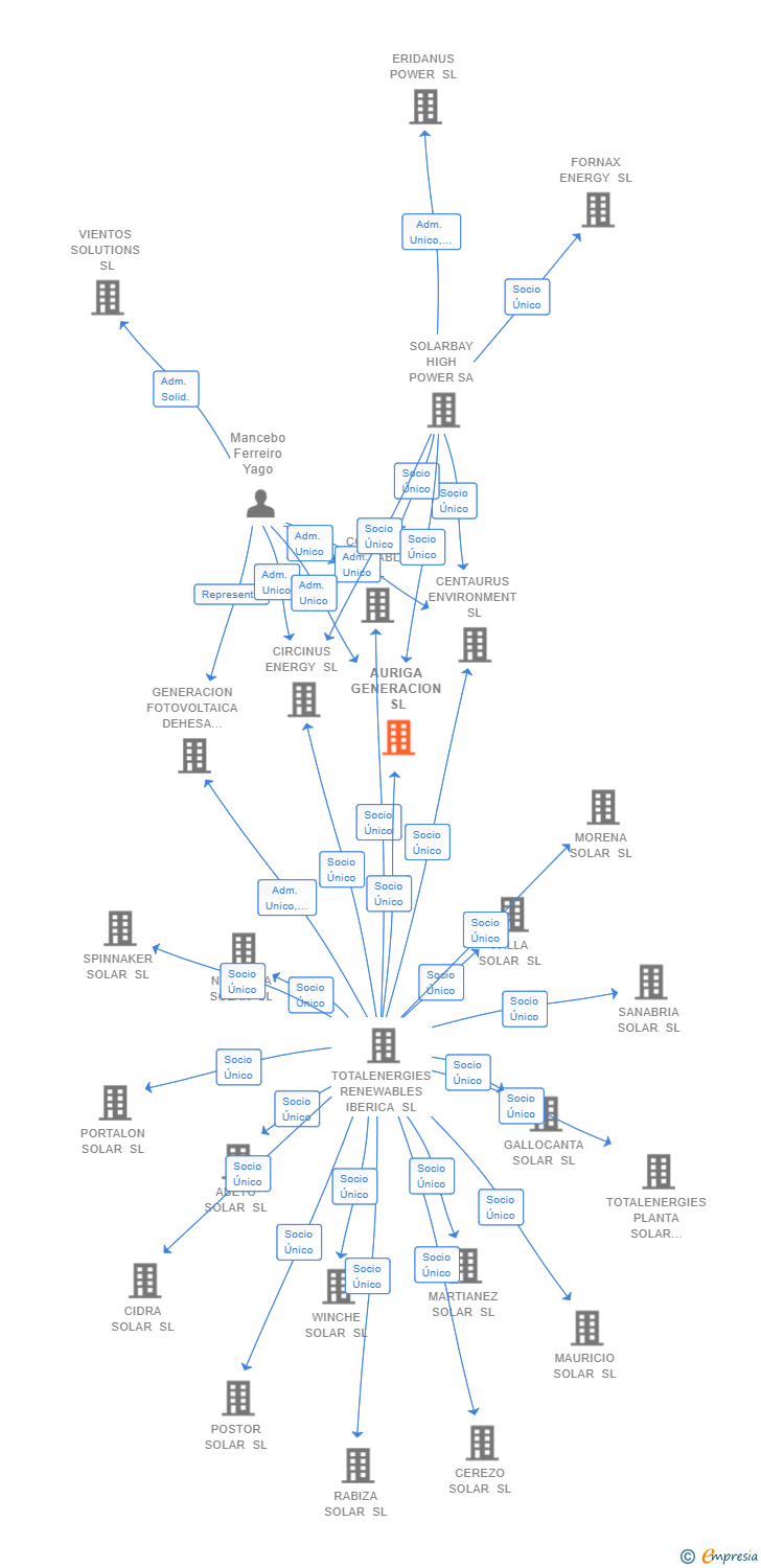 Vinculaciones societarias de AURIGA GENERACION SL