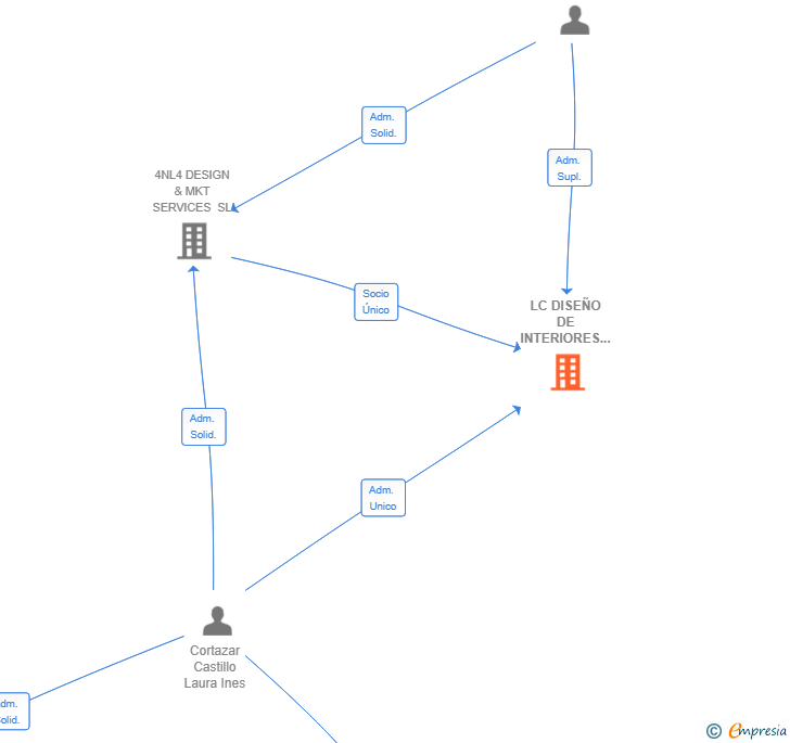 Vinculaciones societarias de LC DISEÑO DE INTERIORES SL
