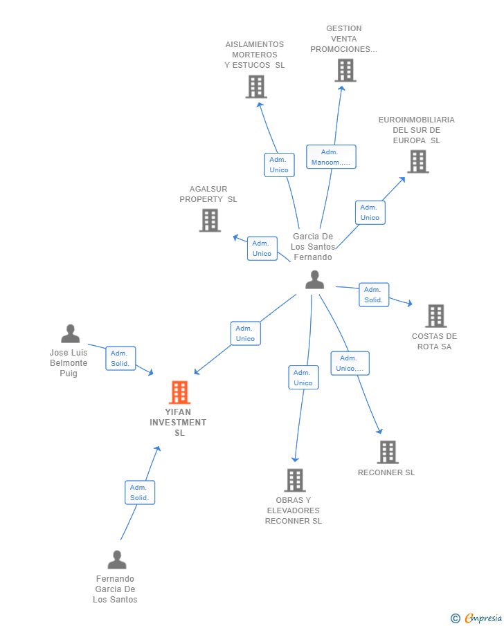 Vinculaciones societarias de YIFAN INVESTMENT SL