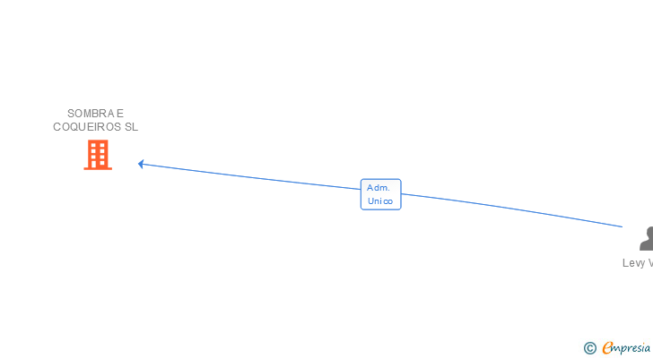 Vinculaciones societarias de SOMBRA E COQUEIROS SL
