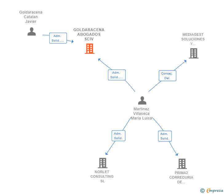 Vinculaciones societarias de GOLDARACENA ABOGADOS SCIV