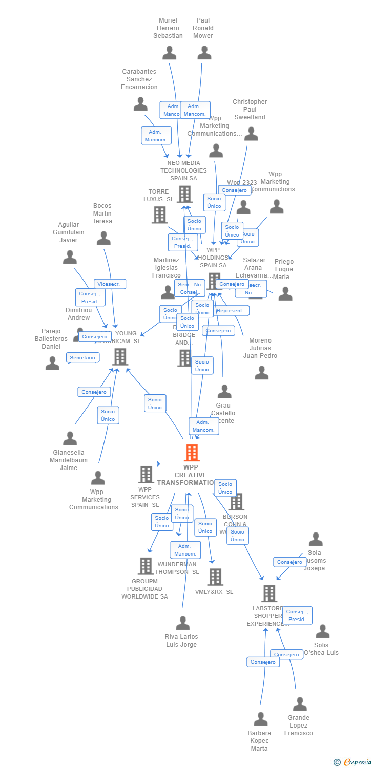 Vinculaciones societarias de WPP CREATIVE TRANSFORMATION SPAIN SL