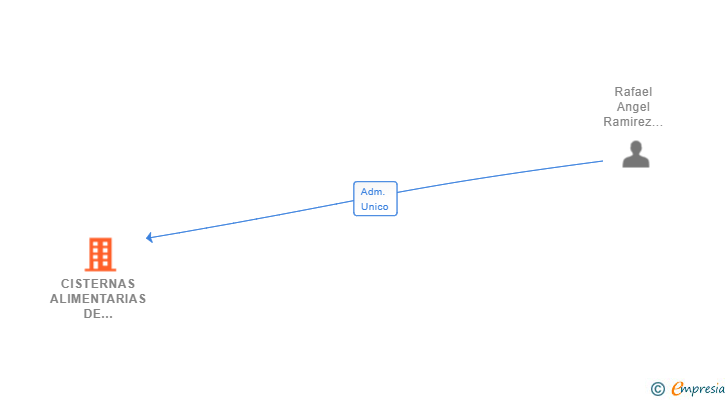 Vinculaciones societarias de CISTERNAS ALIMENTARIAS DE ALCALA SL
